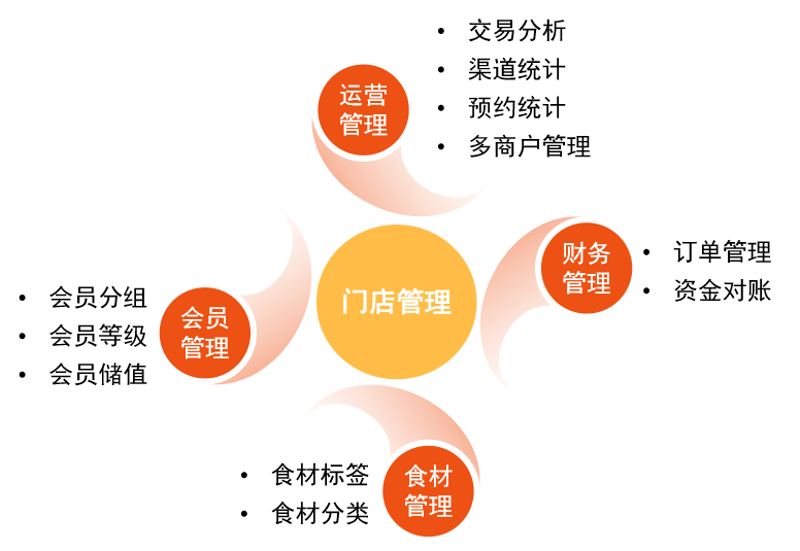 如何在餐饮业中脱颖而出:一次成功的培训经历
