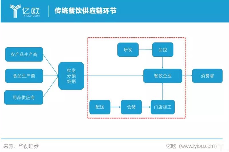 如何优化连锁餐饮店的运营管理？